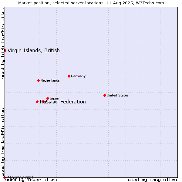 Market position of Russian Federation vs. Virgin Islands, British vs. Montserrat