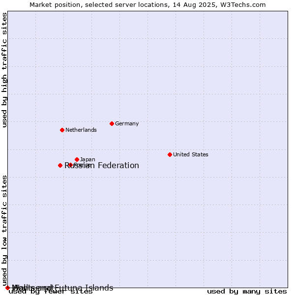 Market position of Russian Federation vs. Montserrat vs. Wallis and Futuna Islands
