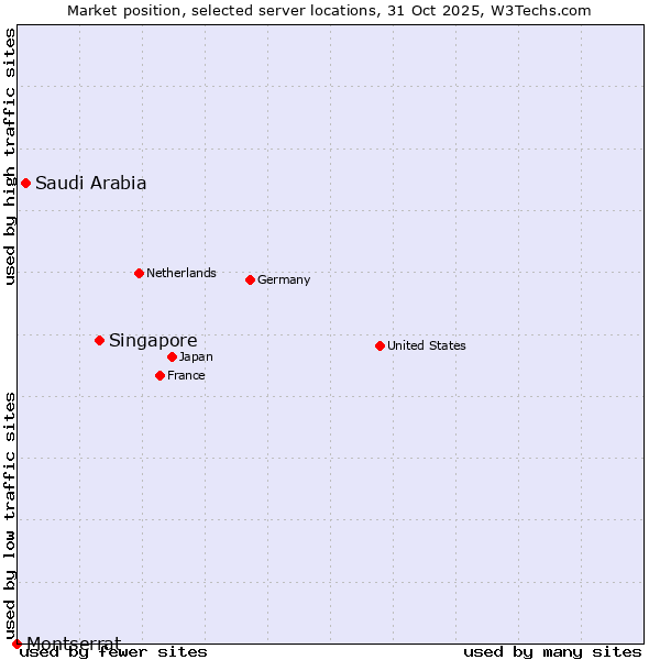 Market position of Singapore vs. Saudi Arabia vs. Montserrat