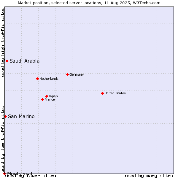 Market position of Saudi Arabia vs. San Marino vs. Montserrat
