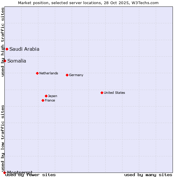 Market position of Saudi Arabia vs. Somalia vs. Montserrat