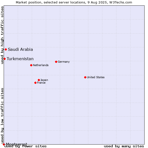 Market position of Saudi Arabia vs. Turkmenistan vs. Montserrat