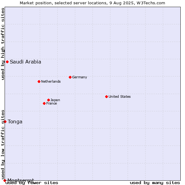 Market position of Saudi Arabia vs. Tonga vs. Montserrat