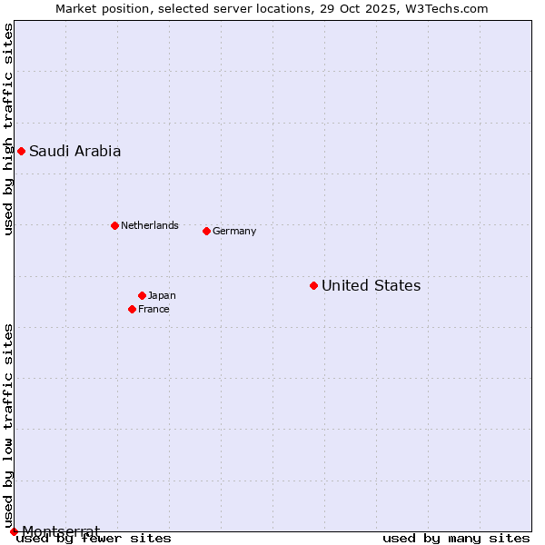 Market position of United States and territories vs. Saudi Arabia vs. Montserrat