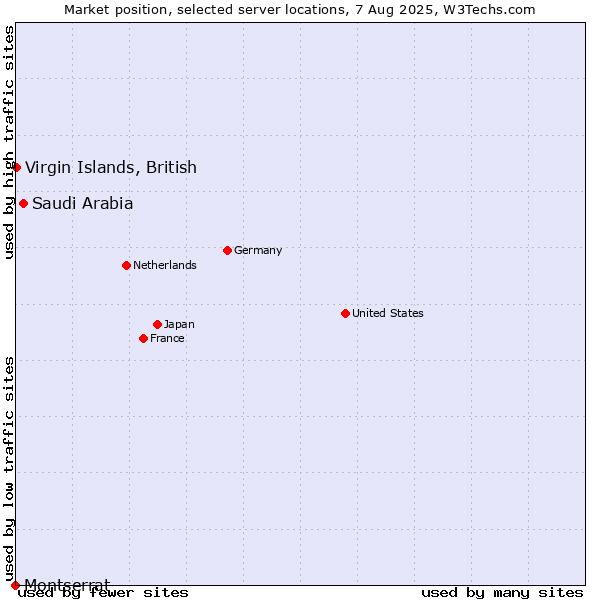 Market position of Saudi Arabia vs. Virgin Islands, British vs. Montserrat