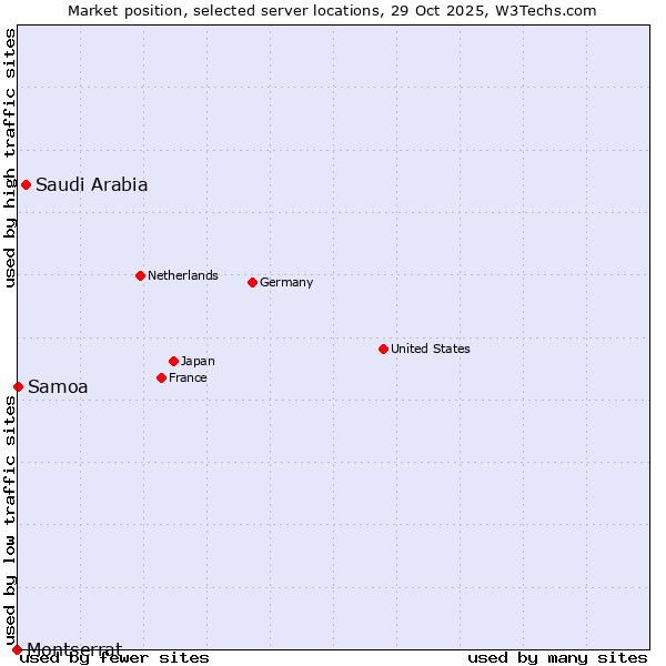 Market position of Saudi Arabia vs. Samoa vs. Montserrat