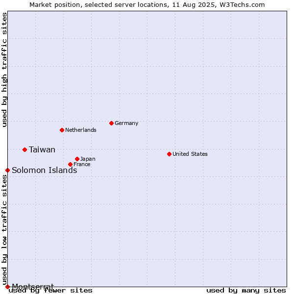 Market position of Taiwan vs. Solomon Islands vs. Montserrat
