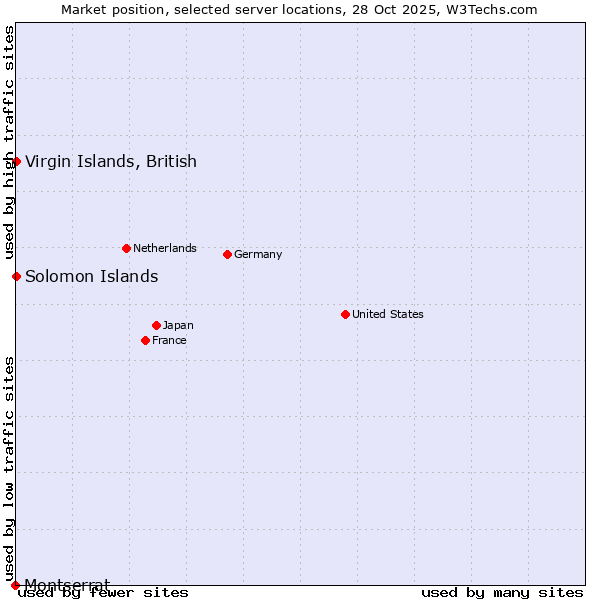 Market position of Virgin Islands, British vs. Solomon Islands vs. Montserrat