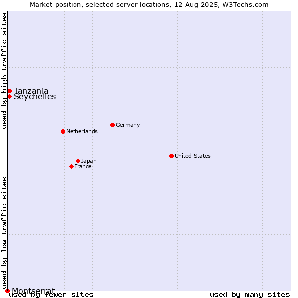 Market position of Tanzania vs. Seychelles vs. Montserrat