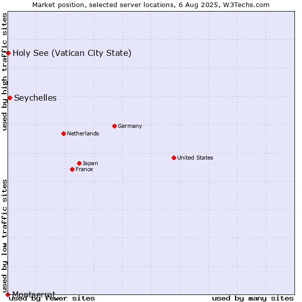 Market position of Seychelles vs. Holy See (Vatican City State) vs. Montserrat