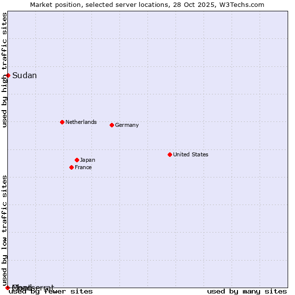 Market position of Sudan vs. Montserrat vs. Chad