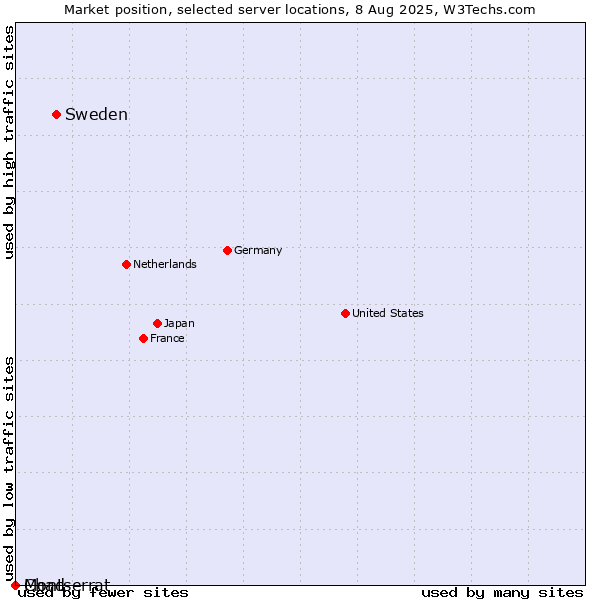 Market position of Sweden vs. Montserrat vs. Chad