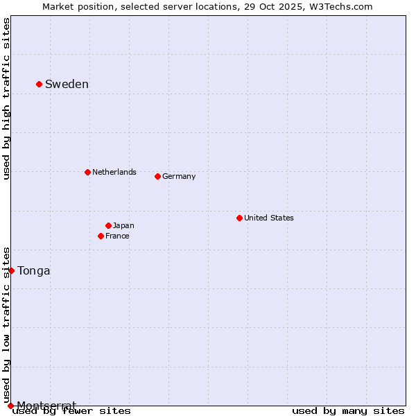 Market position of Sweden vs. Tonga vs. Montserrat