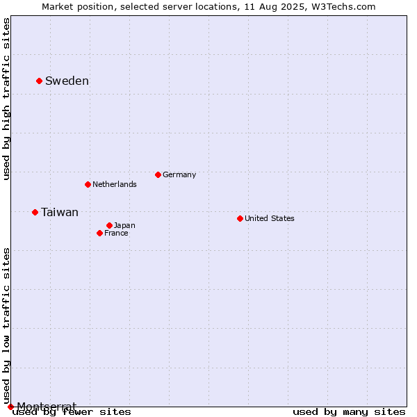 Market position of Sweden vs. Taiwan vs. Montserrat