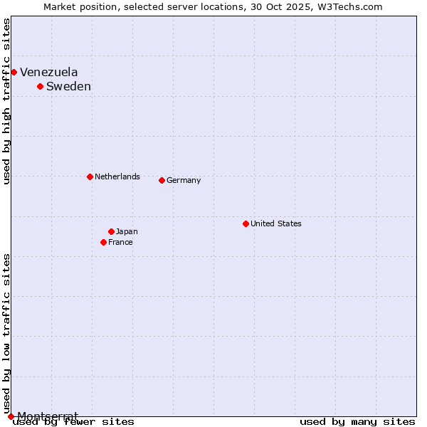 Market position of Sweden vs. Venezuela vs. Montserrat