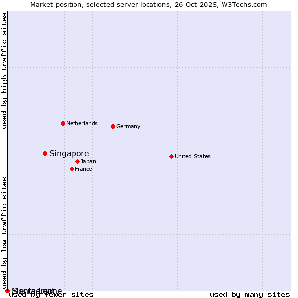 Market position of Singapore vs. Sierra Leone vs. Montserrat