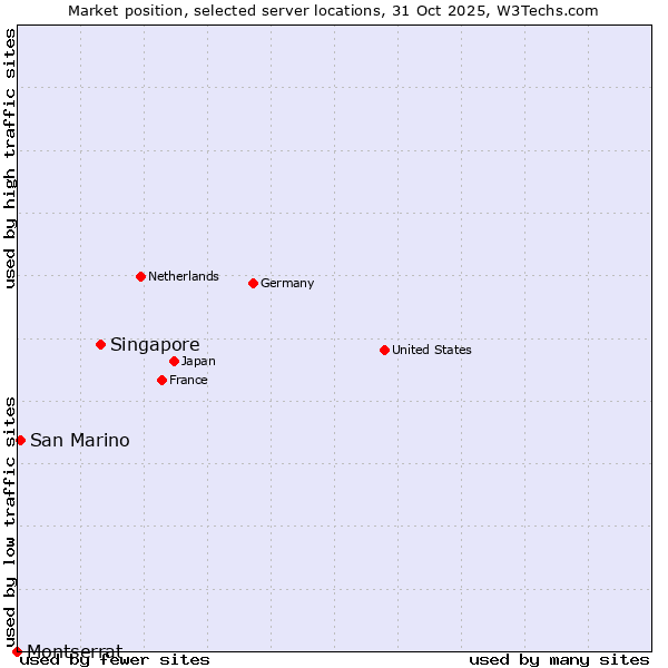 Market position of Singapore vs. San Marino vs. Montserrat