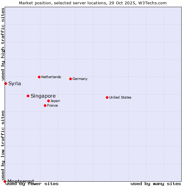 Market position of Singapore vs. Syria vs. Montserrat