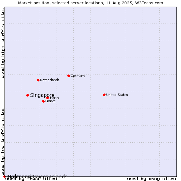 Market position of Singapore vs. Montserrat vs. Turks and Caicos Islands