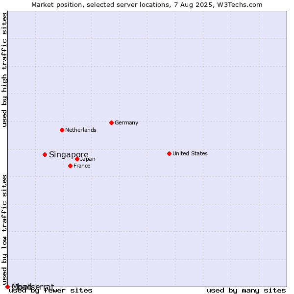 Market position of Singapore vs. Montserrat vs. Chad