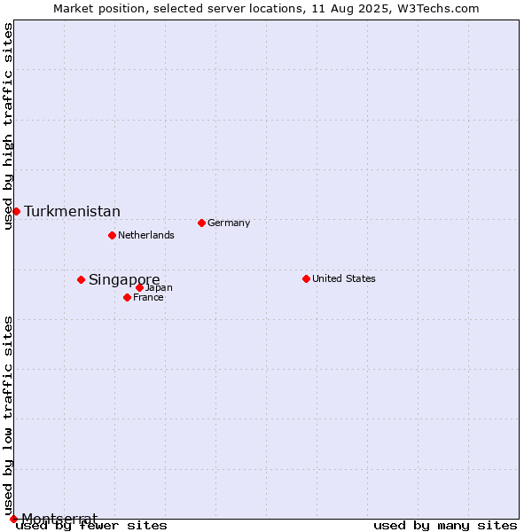 Market position of Singapore vs. Turkmenistan vs. Montserrat