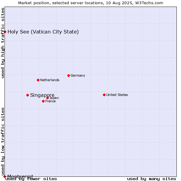 Market position of Singapore vs. Holy See (Vatican City State) vs. Montserrat