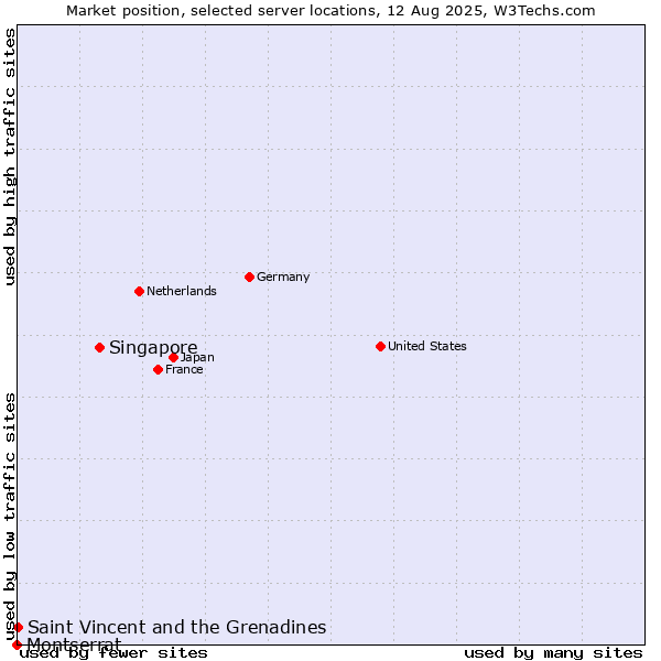 Market position of Singapore vs. Saint Vincent and the Grenadines vs. Montserrat