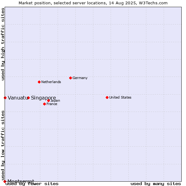 Market position of Singapore vs. Vanuatu vs. Montserrat