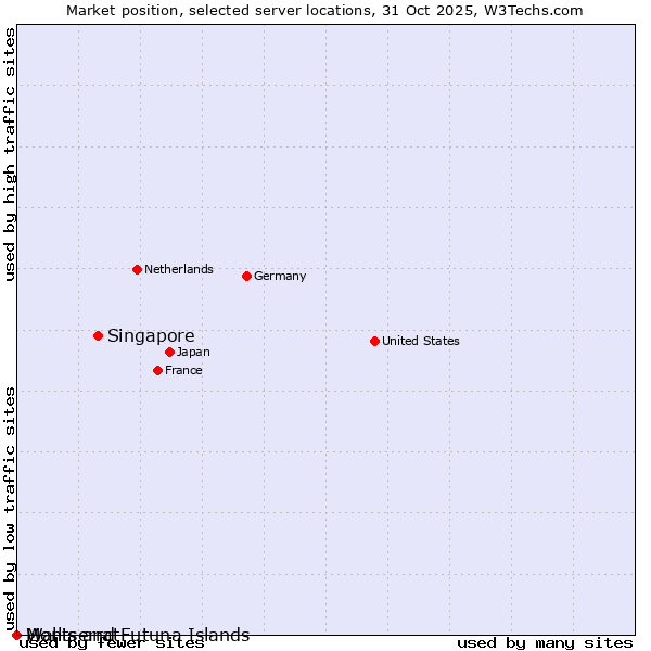Market position of Singapore vs. Montserrat vs. Wallis and Futuna Islands