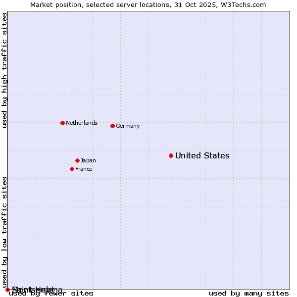 Market position of United States vs. Montserrat vs. Saint Helena