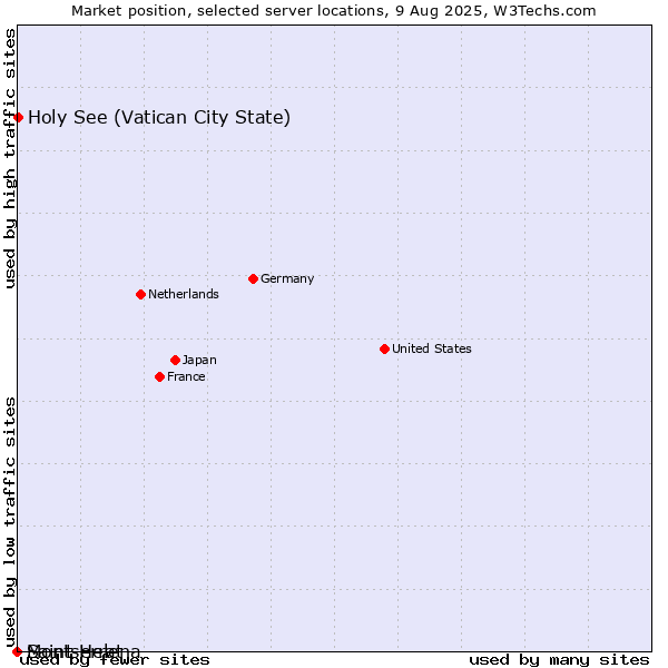 Market position of Holy See (Vatican City State) vs. Montserrat vs. Saint Helena