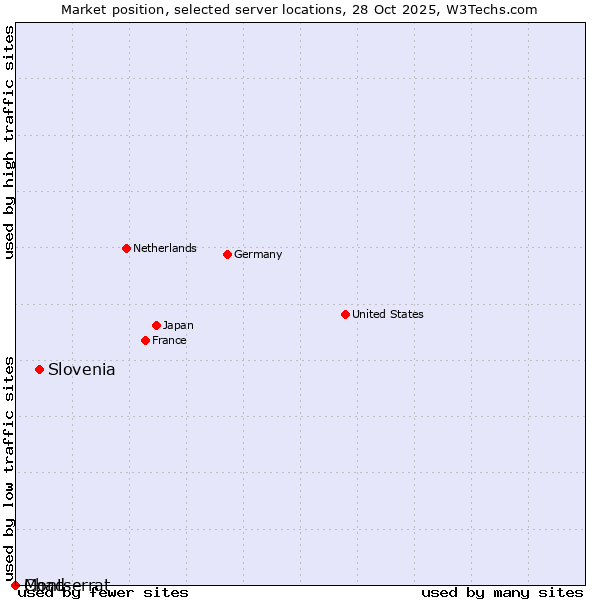 Market position of Slovenia vs. Montserrat vs. Chad