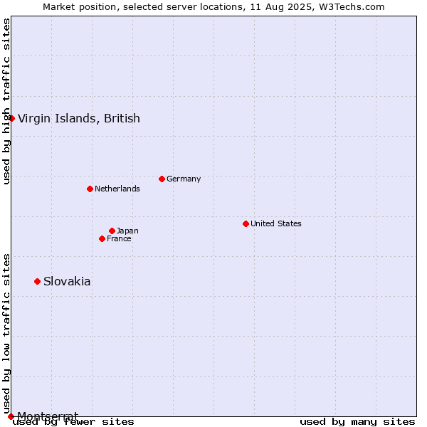 Market position of Slovakia vs. Virgin Islands, British vs. Montserrat