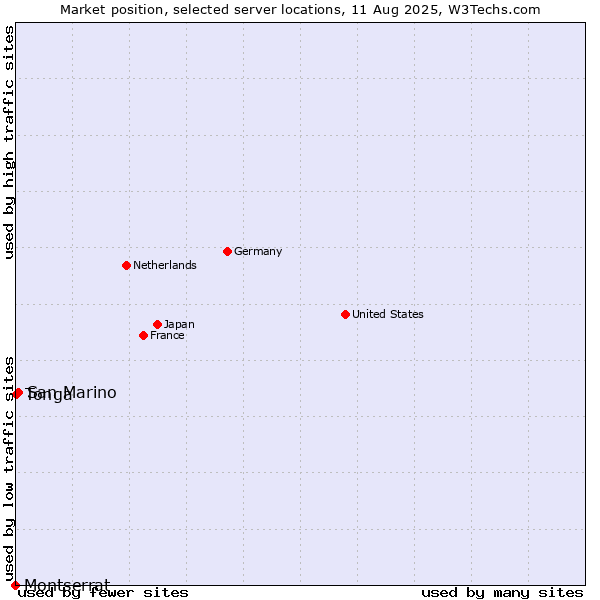 Market position of San Marino vs. Tonga vs. Montserrat