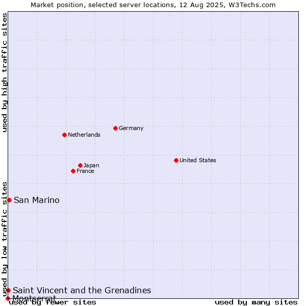 Market position of San Marino vs. Saint Vincent and the Grenadines vs. Montserrat