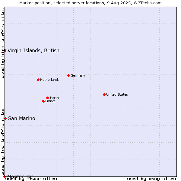 Market position of San Marino vs. Virgin Islands, British vs. Montserrat