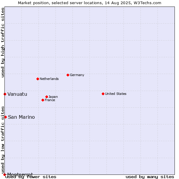 Market position of San Marino vs. Vanuatu vs. Montserrat