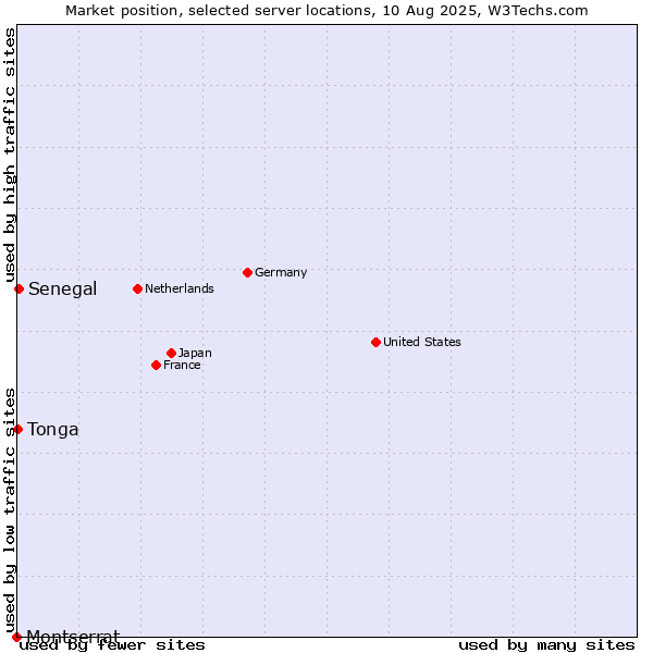 Market position of Senegal vs. Tonga vs. Montserrat