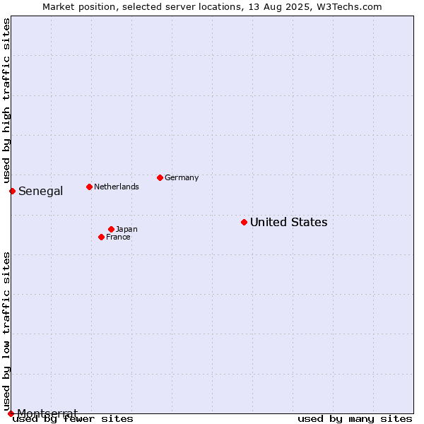 Market position of United States vs. Senegal vs. Montserrat