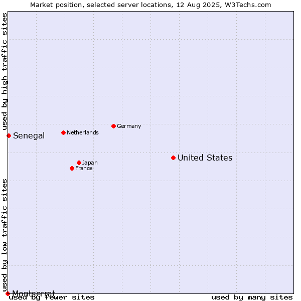 Market position of United States and territories vs. Senegal vs. Montserrat