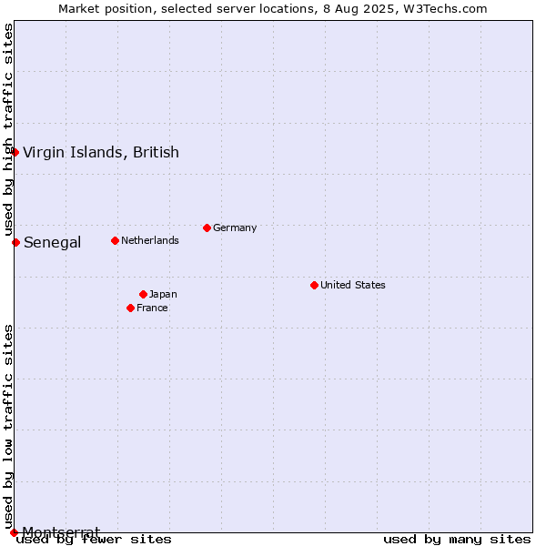 Market position of Senegal vs. Virgin Islands, British vs. Montserrat