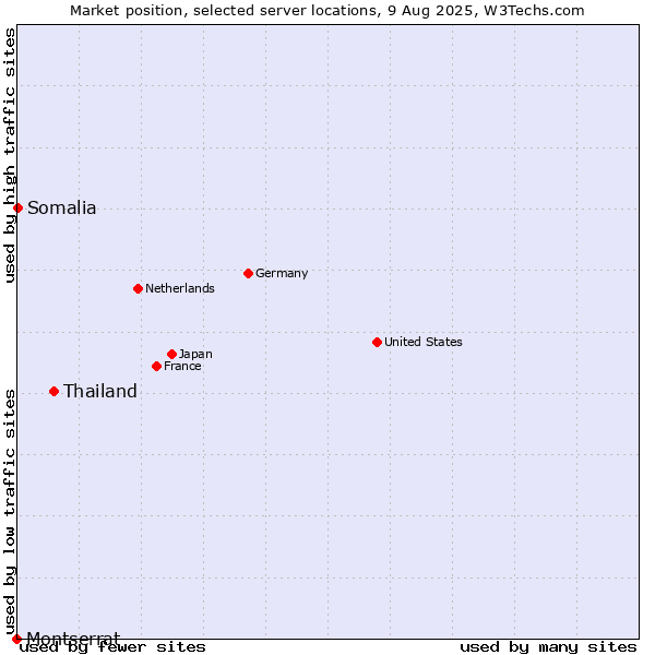 Market position of Thailand vs. Somalia vs. Montserrat