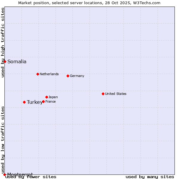 Market position of Turkey vs. Somalia vs. Montserrat