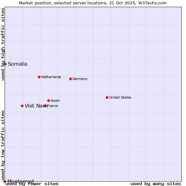 Market position of Viet Nam vs. Somalia vs. Montserrat