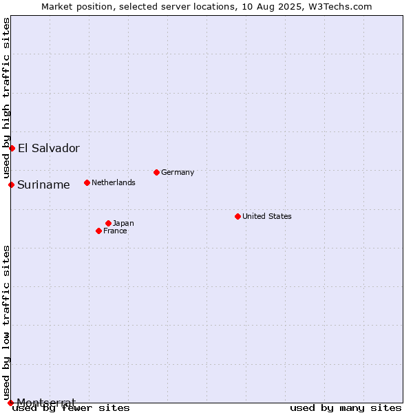 Market position of El Salvador vs. Suriname vs. Montserrat