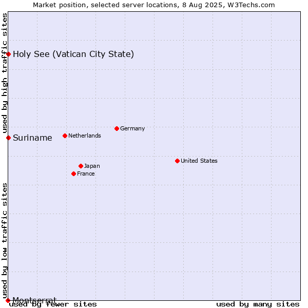 Market position of Holy See (Vatican City State) vs. Suriname vs. Montserrat