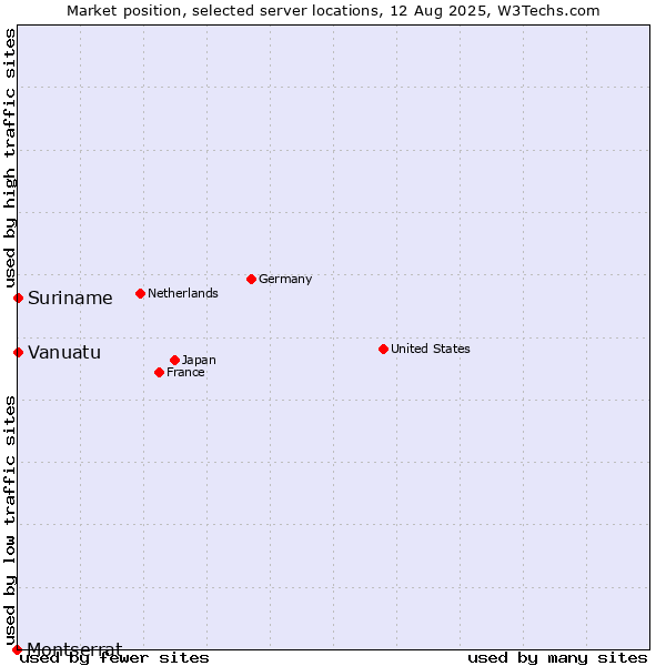 Market position of Suriname vs. Vanuatu vs. Montserrat