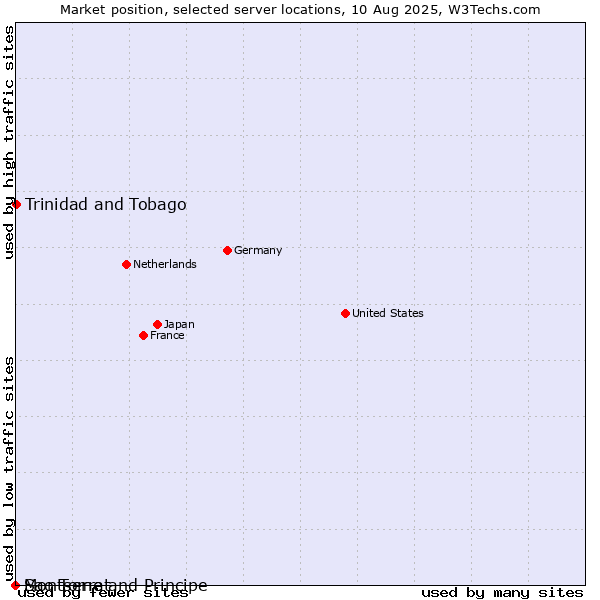 Market position of Trinidad and Tobago vs. Sao Tome and Principe vs. Montserrat