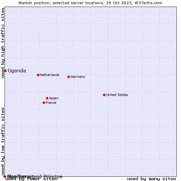 Market position of Uganda vs. Sao Tome and Principe vs. Montserrat