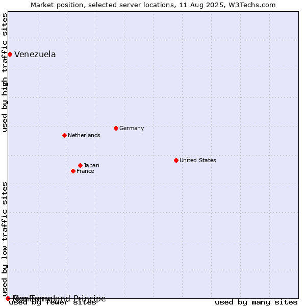 Market position of Venezuela vs. Sao Tome and Principe vs. Montserrat